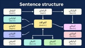 مخطط يوضح تركيب الجملة الإنجليزية مع أمثلة مخطط يوضح تركيب الجملة الإنجليزية مع أمثلة
